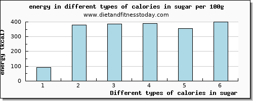calories in sugar energy per 100g
